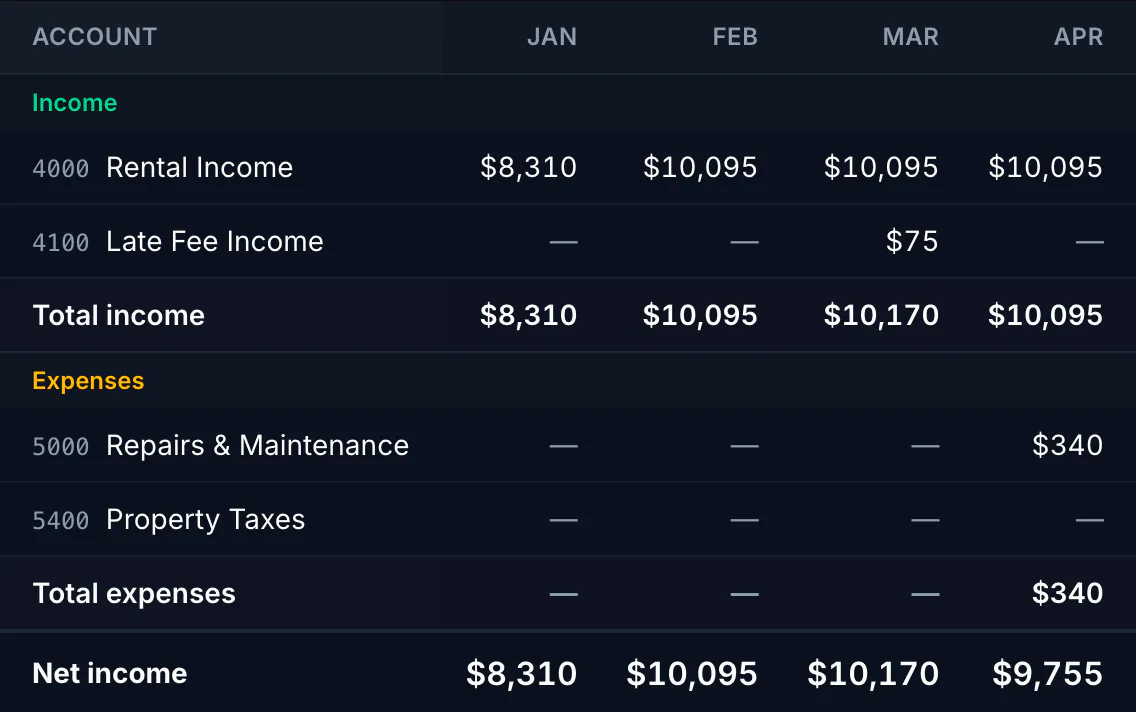 Monthly profit and loss for a rental portfolio