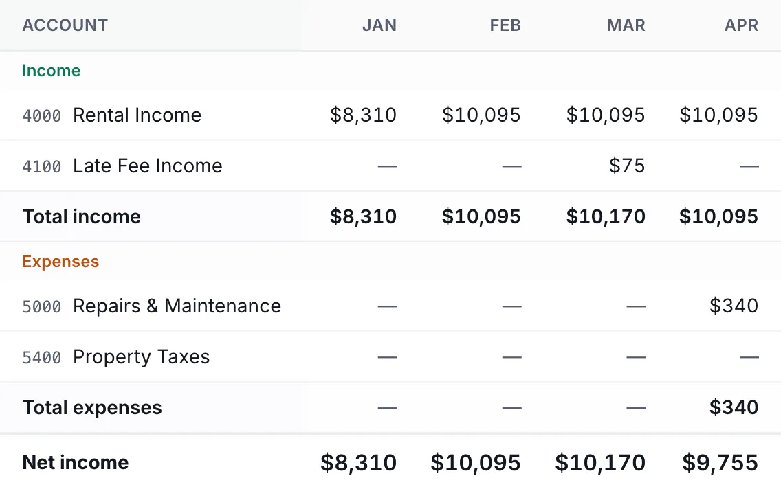 Monthly profit and loss for a rental portfolio