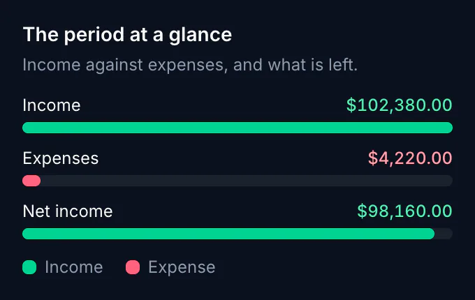 The period at a glance: income, expenses and net income