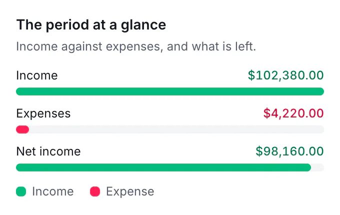 The period at a glance: income, expenses and net income