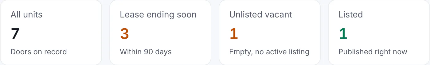 Units, leases ending soon, unlisted vacancies and live listings